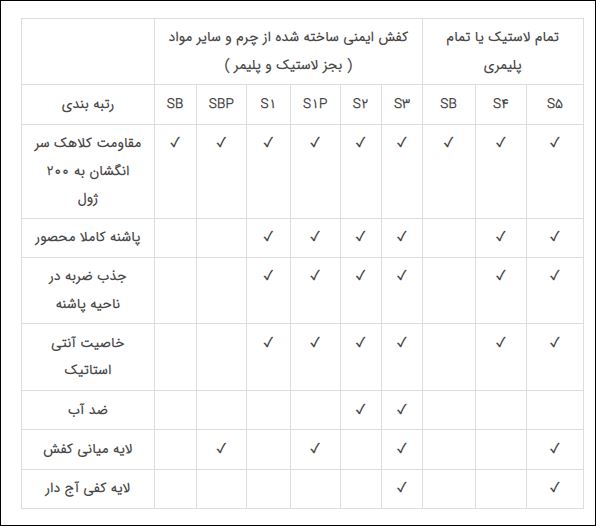 استاندارد EN ISO 20345 کفش ایمنی